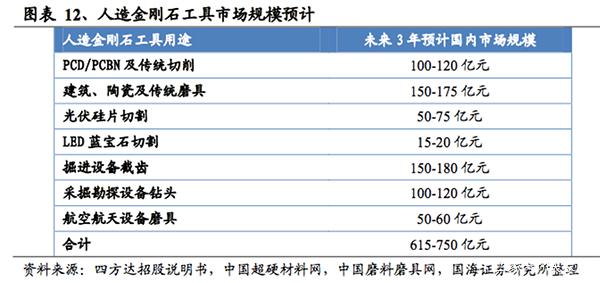 国内人造金刚石领域三国争霸，谁能在高端领域率先突破？