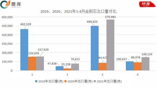 2021年1-4月份金刚石产品出口数据